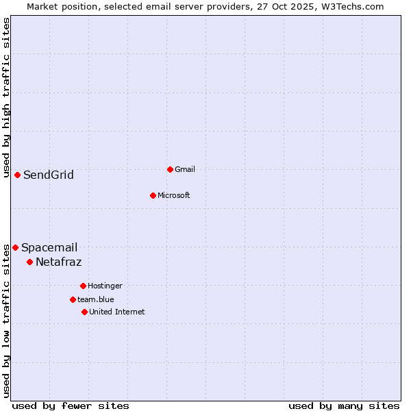 Market position of Netafraz vs. SendGrid vs. Spacemail