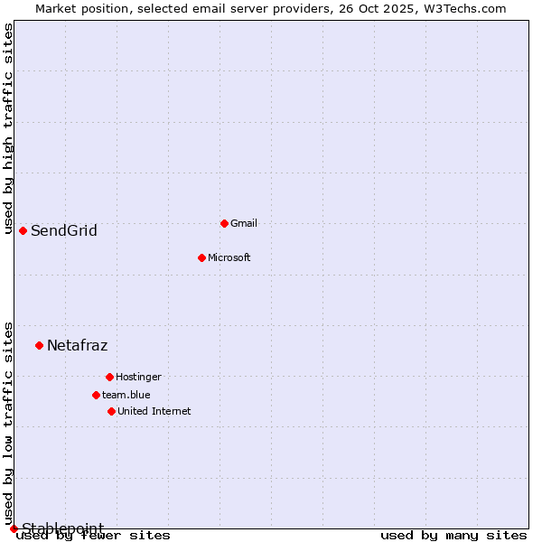 Market position of Netafraz vs. SendGrid vs. Stablepoint