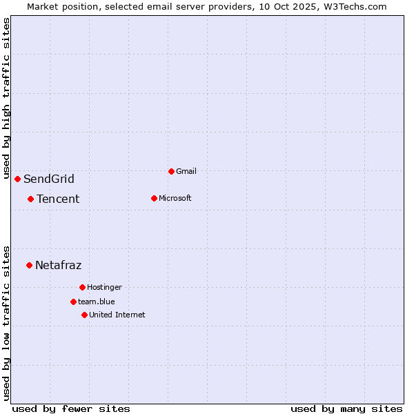 Market position of Tencent vs. Netafraz vs. SendGrid