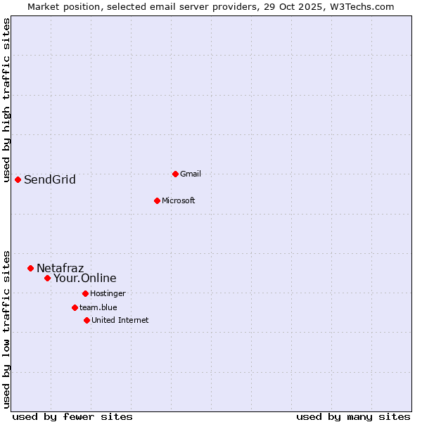 Market position of Your.Online vs. Netafraz vs. SendGrid