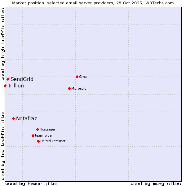 Market position of Netafraz vs. SendGrid vs. Trillion