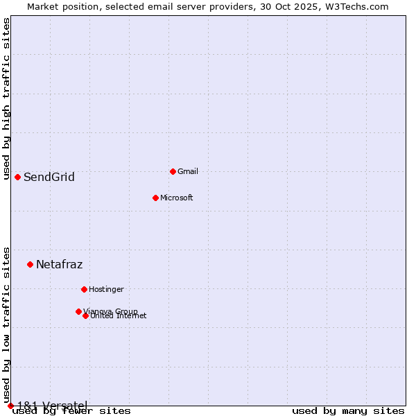 Market position of Netafraz vs. SendGrid vs. 1&1 Versatel