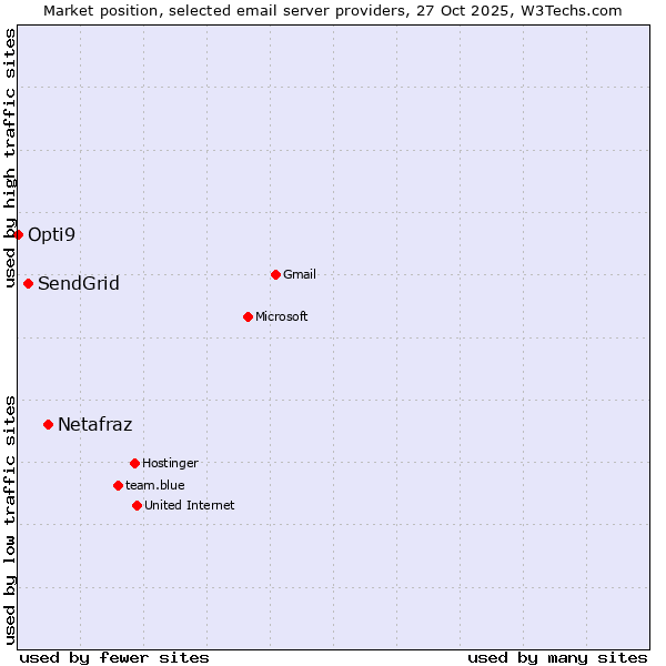 Market position of Netafraz vs. SendGrid vs. Opti9
