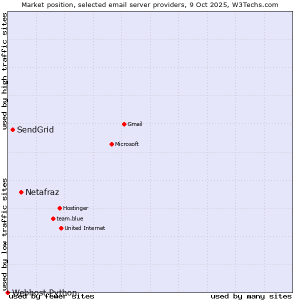 Market position of Netafraz vs. SendGrid vs. Webhost Python