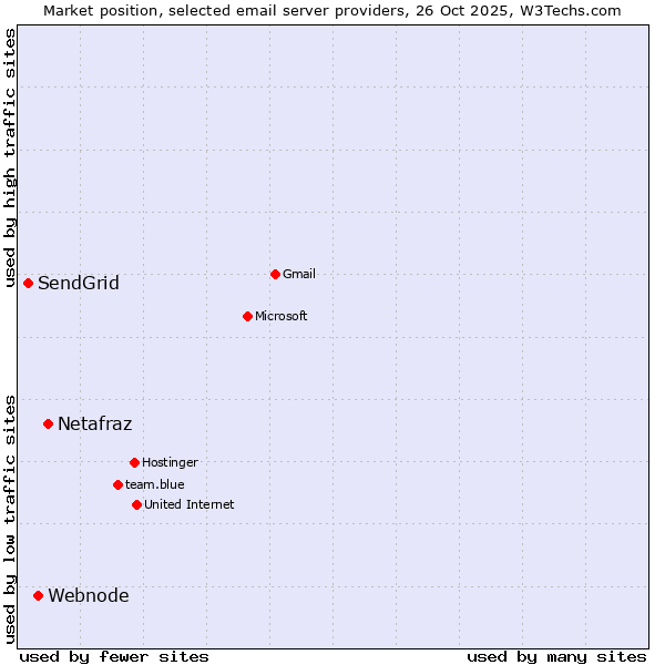Market position of Netafraz vs. Webnode vs. SendGrid
