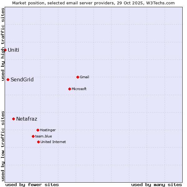 Market position of Netafraz vs. SendGrid vs. Uniti