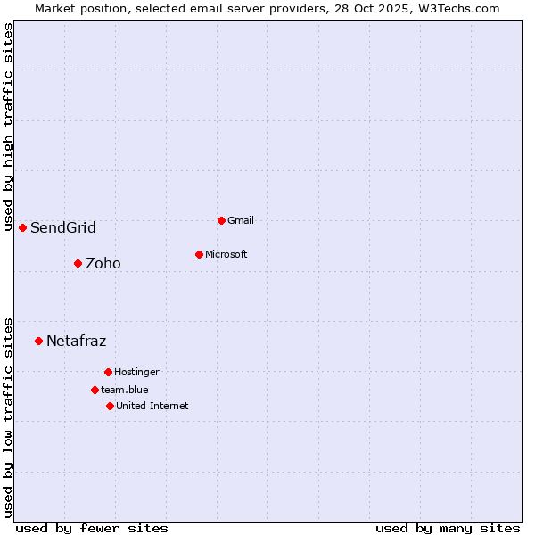 Market position of Zoho vs. Netafraz vs. SendGrid