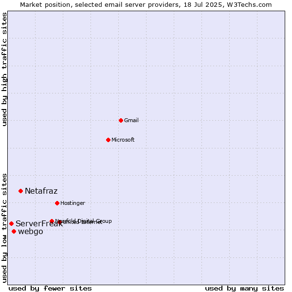 Market position of Netafraz vs. webgo vs. ServerFreak
