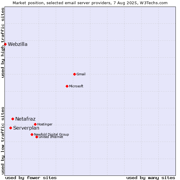 Market position of Netafraz vs. Serverplan vs. Webzilla