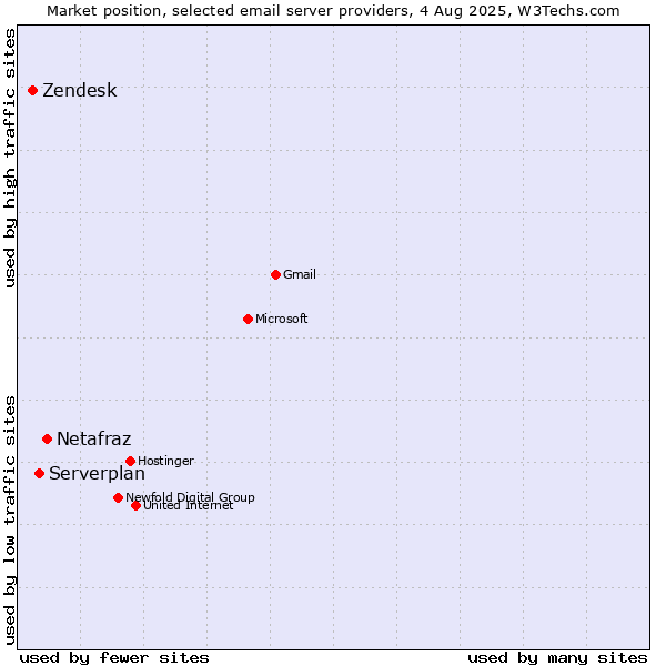 Market position of Netafraz vs. Serverplan vs. Zendesk