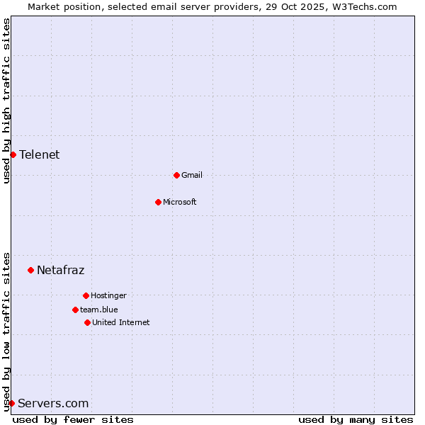 Market position of Netafraz vs. Telenet vs. Servers.com