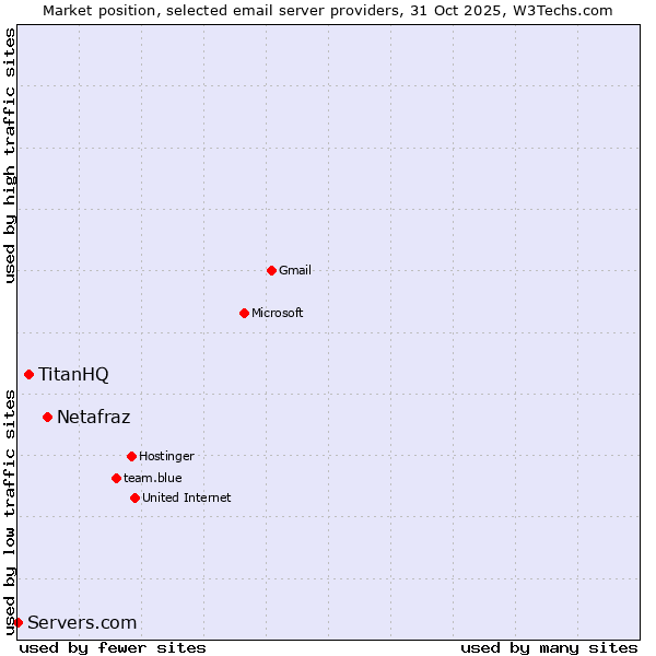 Market position of Netafraz vs. TitanHQ vs. Servers.com