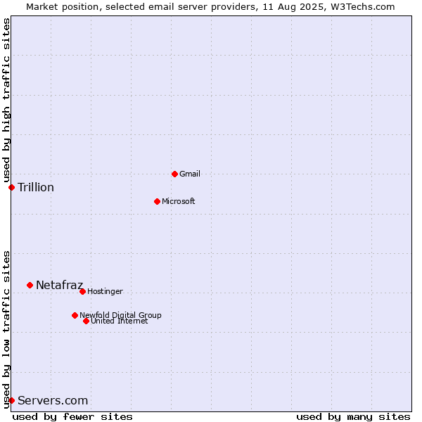 Market position of Netafraz vs. Trillion vs. Servers.com
