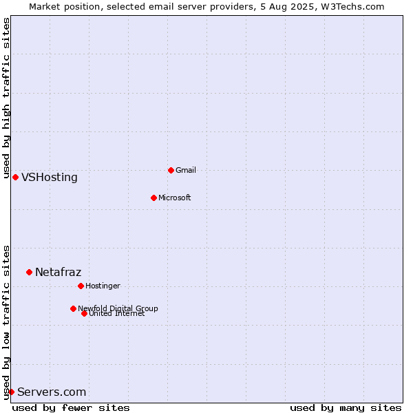 Market position of Netafraz vs. VSHosting vs. Servers.com