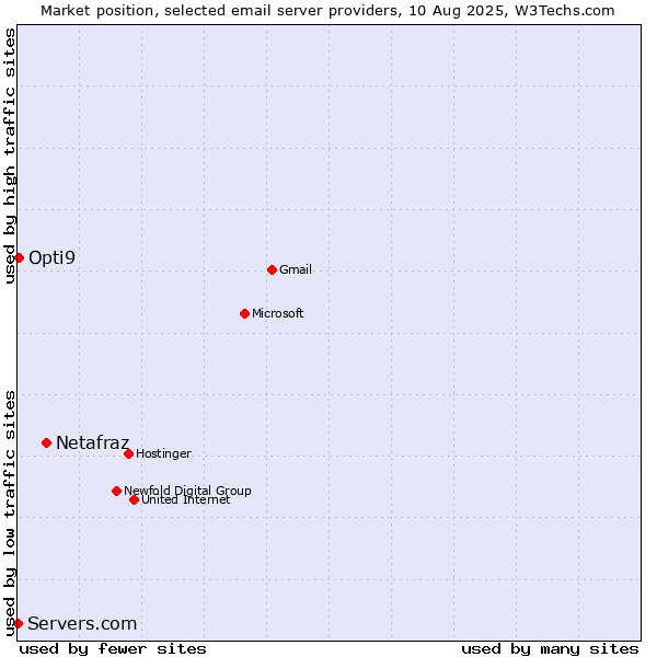 Market position of Netafraz vs. Opti9 vs. Servers.com
