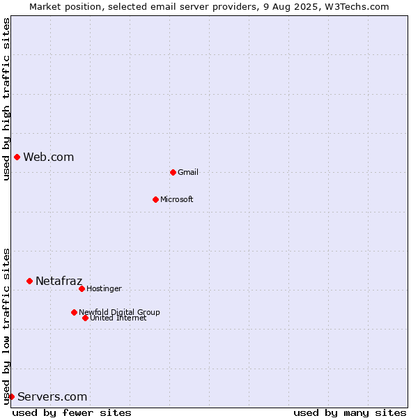 Market position of Netafraz vs. Web.com vs. Servers.com