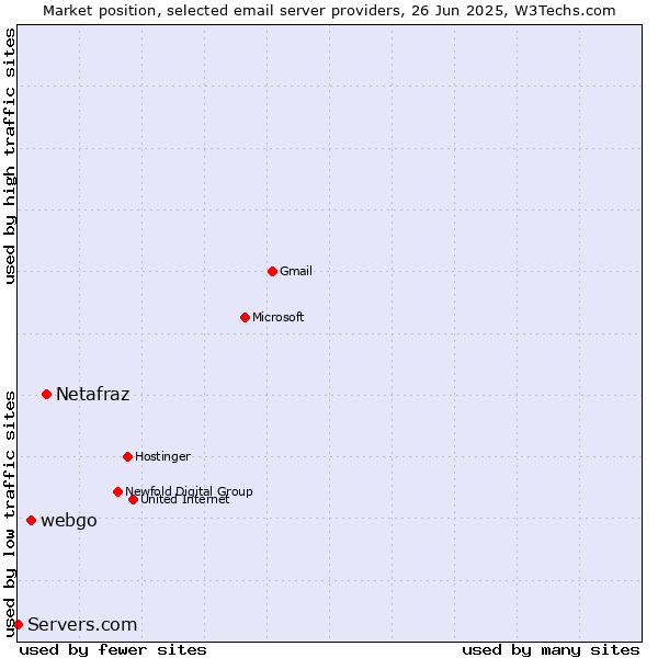 Market position of Netafraz vs. webgo vs. Servers.com