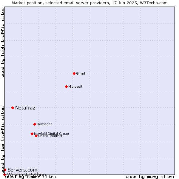 Market position of Netafraz vs. Servers.com vs. Webhost Python