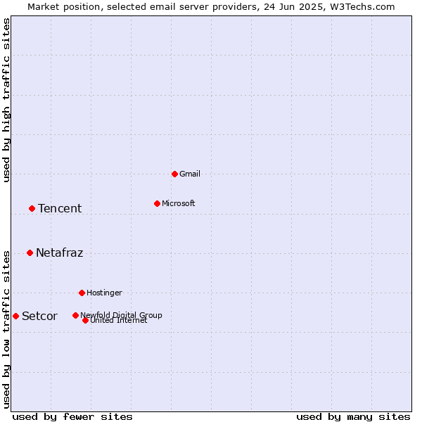 Market position of Tencent vs. Netafraz vs. Setcor