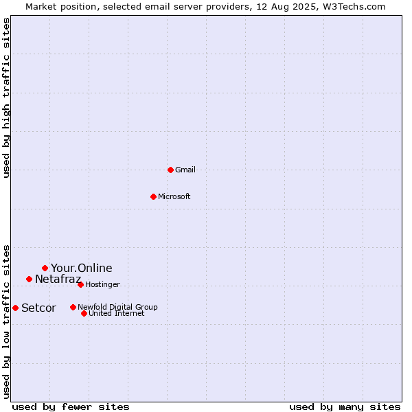 Market position of Your.Online vs. Netafraz vs. Setcor