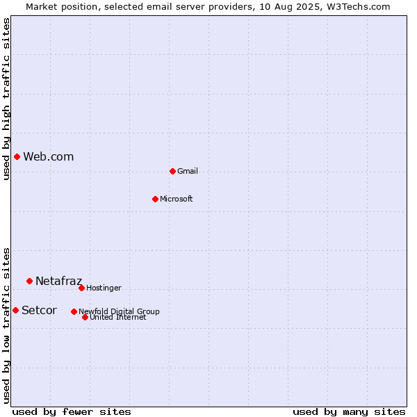 Market position of Netafraz vs. Web.com vs. Setcor