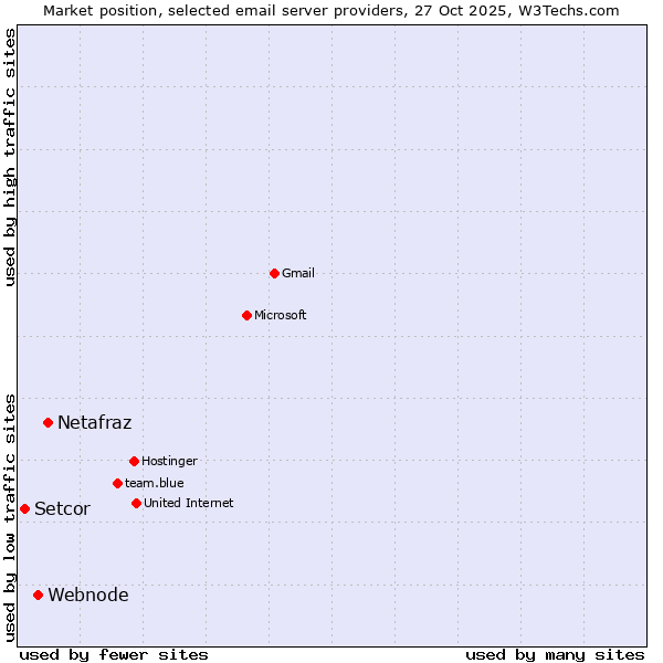 Market position of Netafraz vs. Webnode vs. Setcor