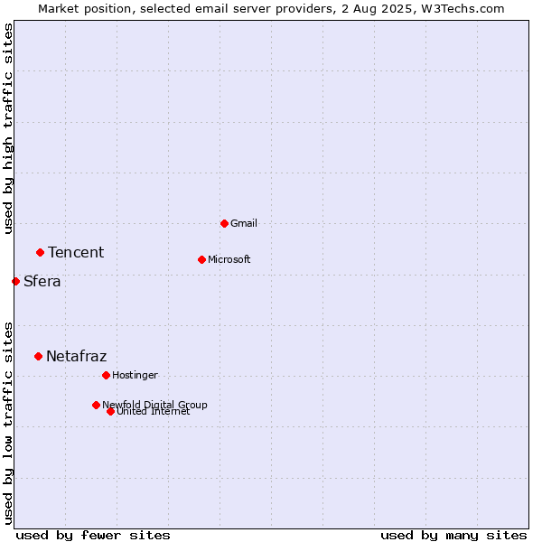 Market position of Tencent vs. Netafraz vs. Sfera