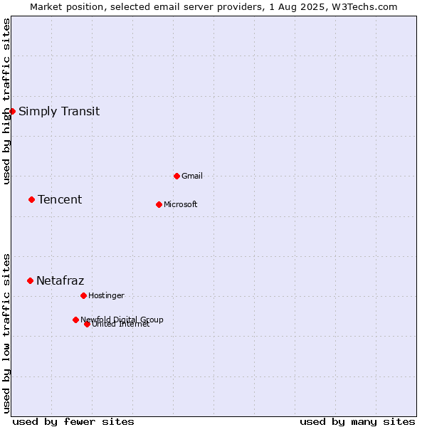Market position of Tencent vs. Netafraz vs. Simply Transit