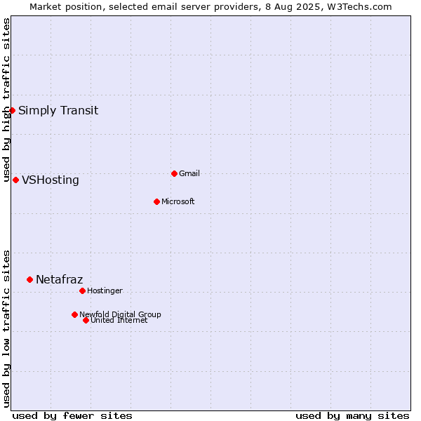 Market position of Netafraz vs. VSHosting vs. Simply Transit