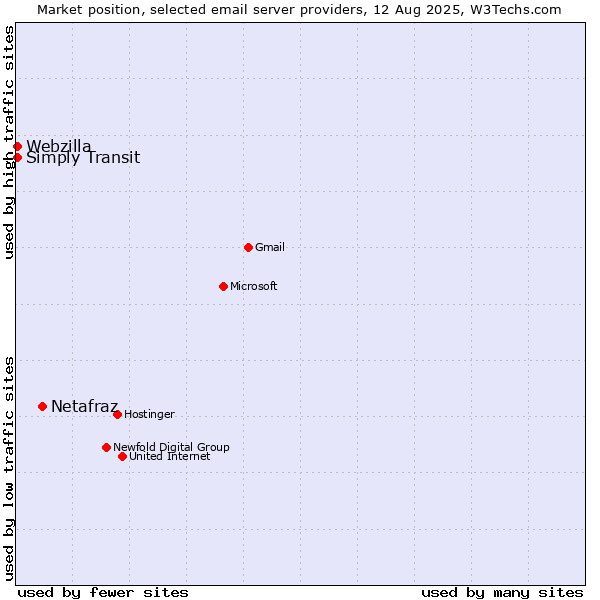 Market position of Netafraz vs. Simply Transit vs. Webzilla