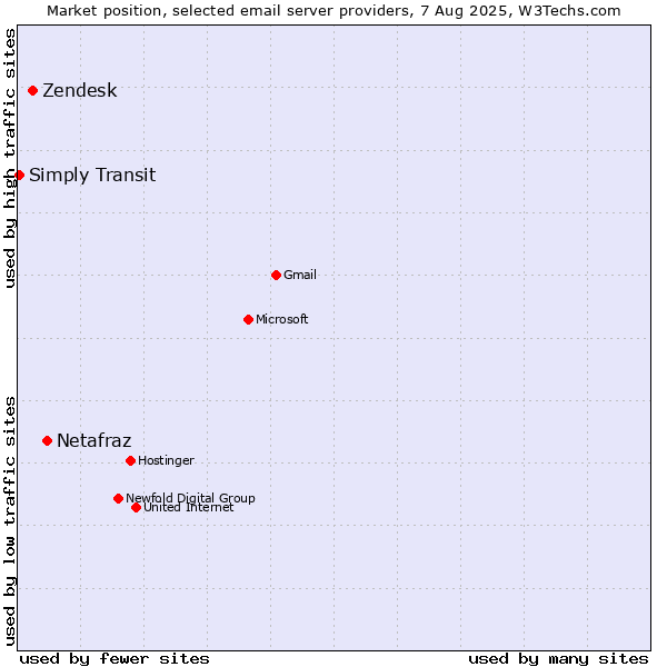 Market position of Netafraz vs. Zendesk vs. Simply Transit