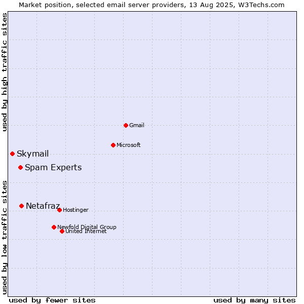 Market position of Netafraz vs. Spam Experts vs. Skymail