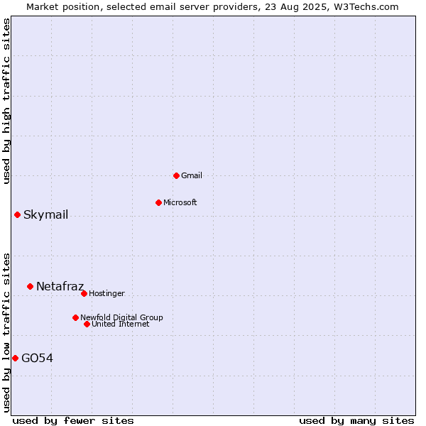 Market position of Netafraz vs. Skymail vs. GO54