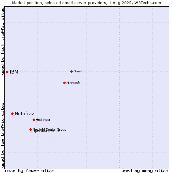 Market position of Netafraz vs. IBM