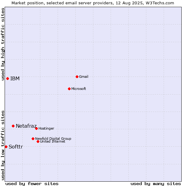 Market position of Netafraz vs. IBM vs. Softtr