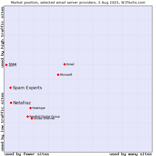 Market position of Netafraz vs. Spam Experts vs. IBM