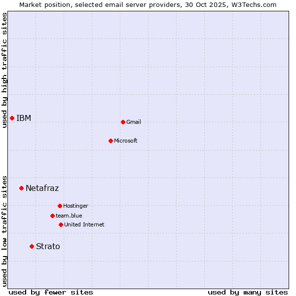 Market position of Strato vs. Netafraz vs. IBM