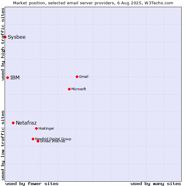 Market position of Netafraz vs. IBM vs. Sysbee