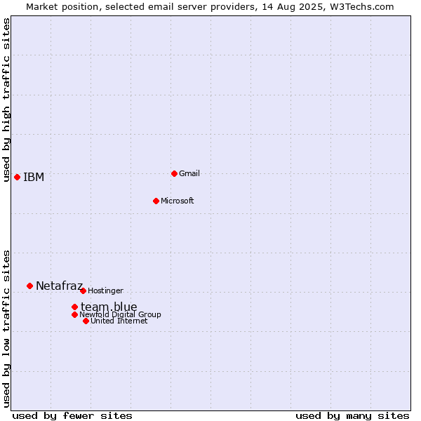 Market position of team.blue vs. Netafraz vs. IBM