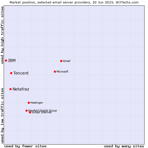 Market position of Tencent vs. Netafraz vs. IBM