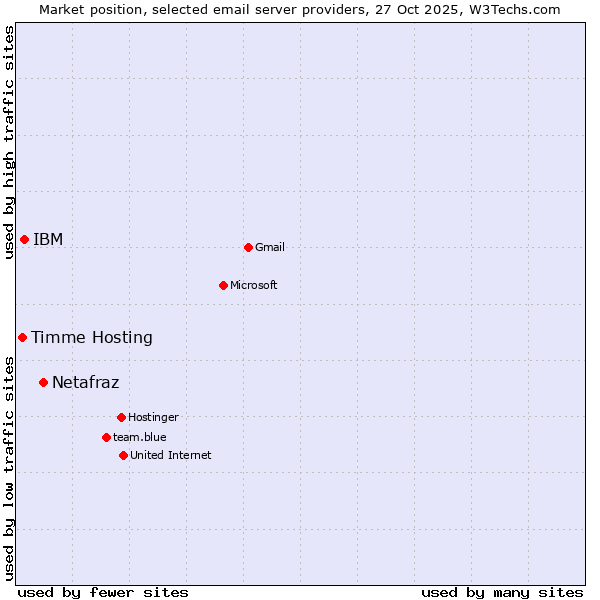 Market position of Netafraz vs. IBM vs. Timme Hosting