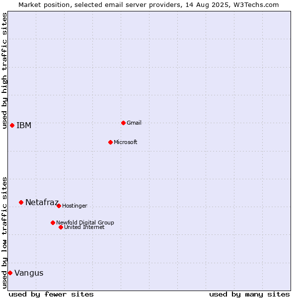 Market position of Netafraz vs. IBM vs. Vangus