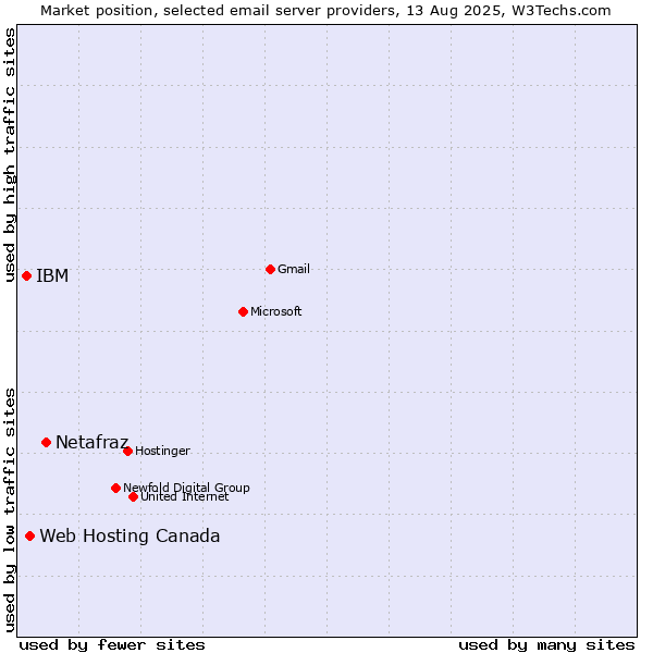 Market position of Netafraz vs. Web Hosting Canada vs. IBM