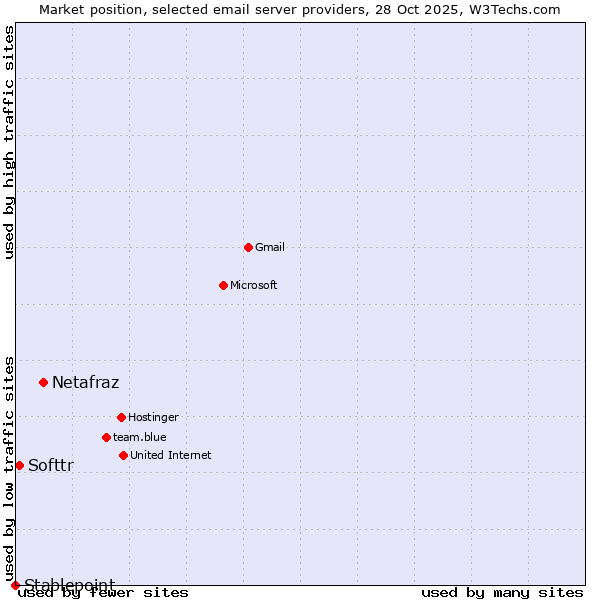 Market position of Netafraz vs. Softtr vs. Stablepoint