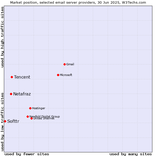 Market position of Tencent vs. Netafraz vs. Softtr