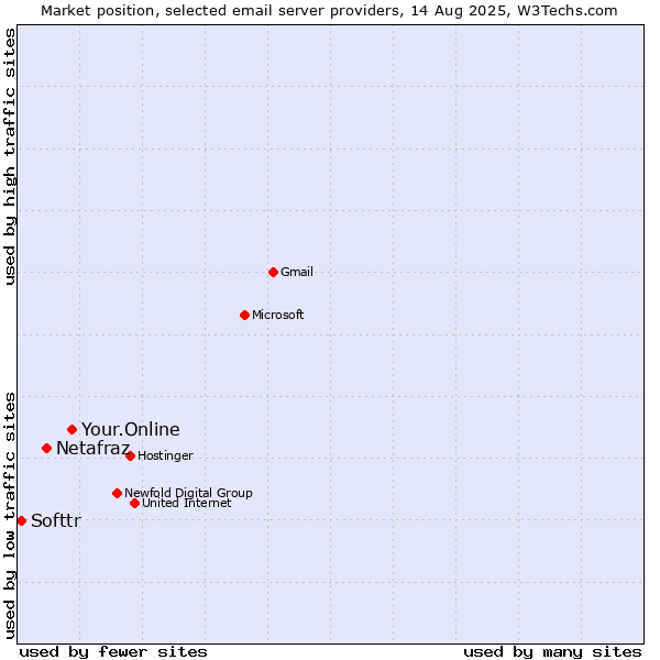 Market position of Your.Online vs. Netafraz vs. Softtr