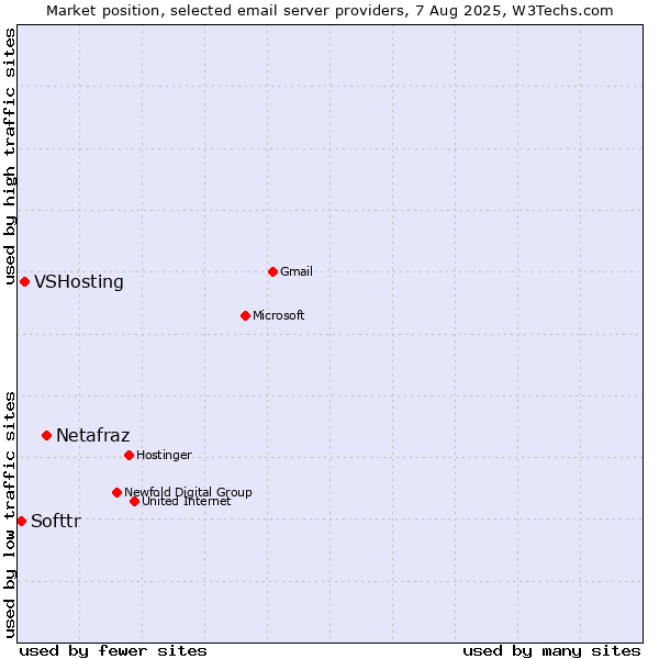 Market position of Netafraz vs. VSHosting vs. Softtr