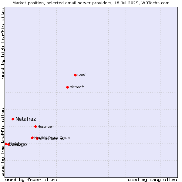 Market position of Netafraz vs. webgo vs. Softtr