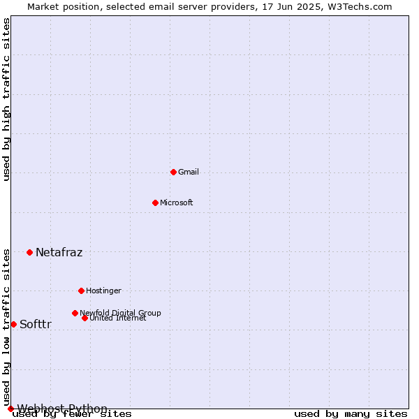 Market position of Netafraz vs. Softtr vs. Webhost Python