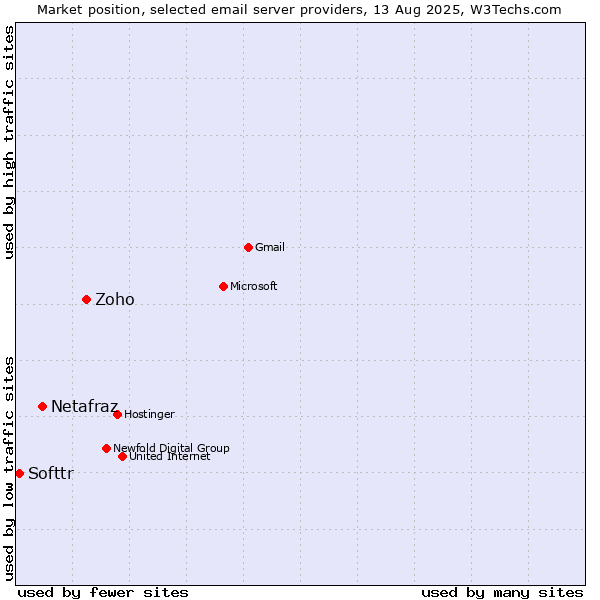 Market position of Zoho vs. Netafraz vs. Softtr